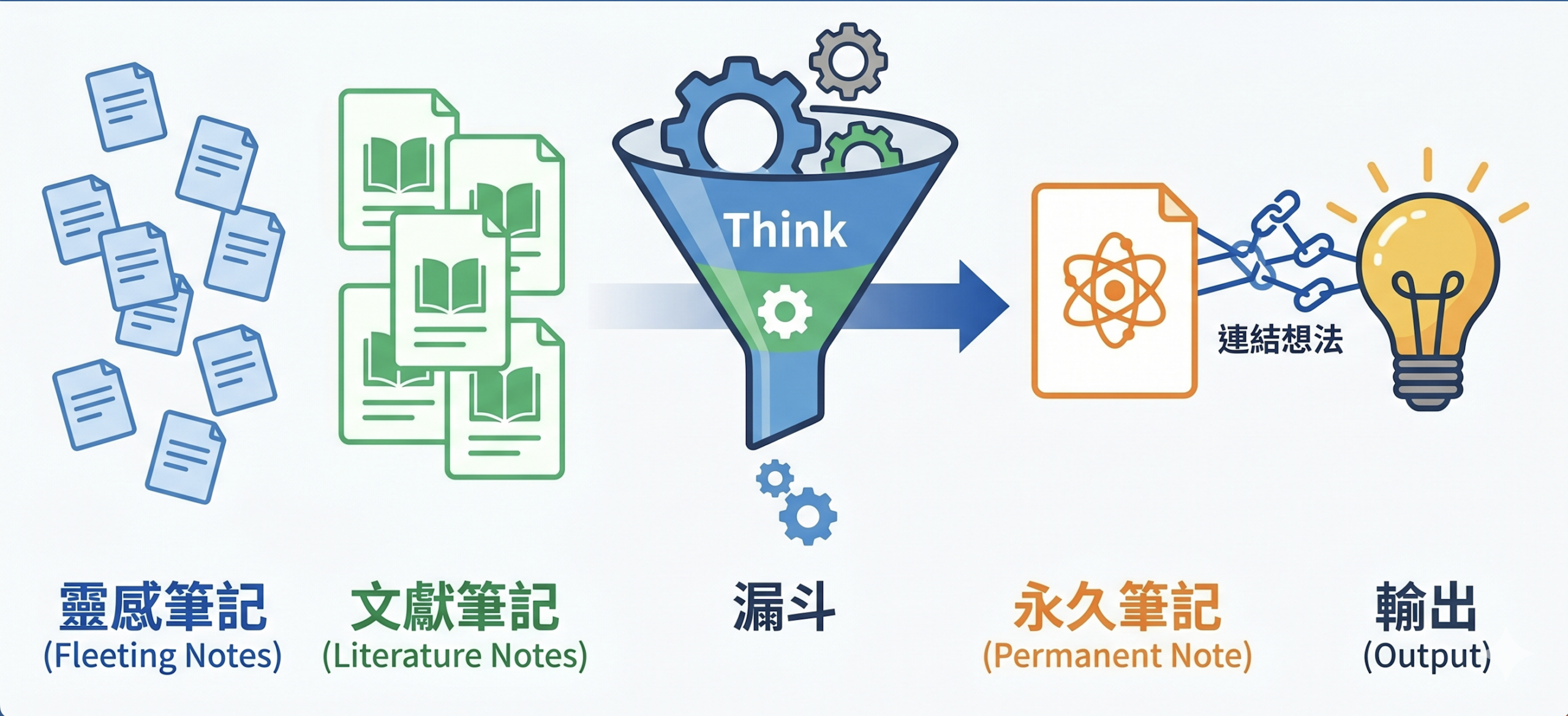 angular使用筆記2 不能錯過的在visual... 卡片盒筆記法全攻略!從零開始打造高產出的第二大腦,告別知識焦慮 | 啟程教育學院