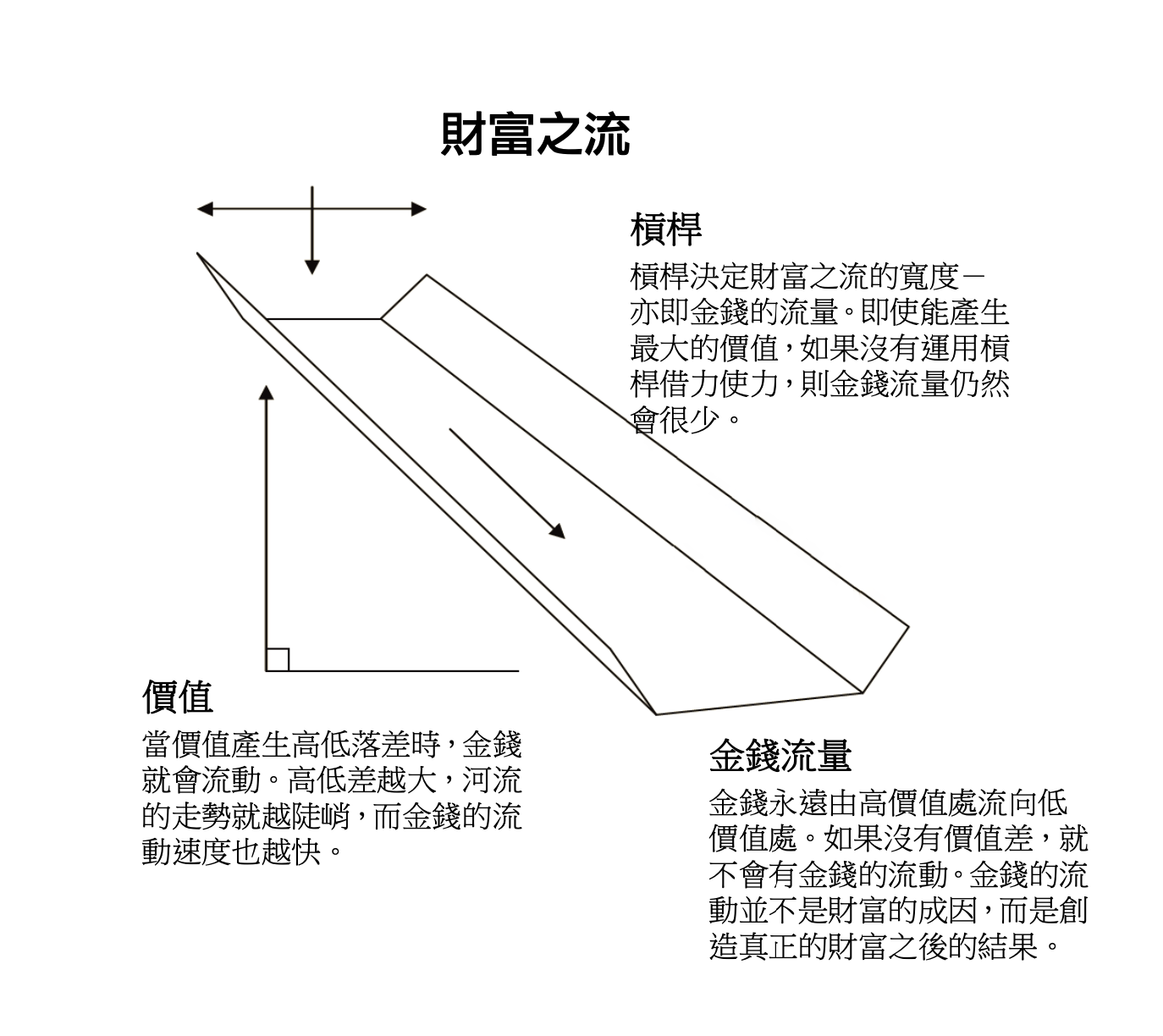 wealth-dynamics 財富原動力  財富之流