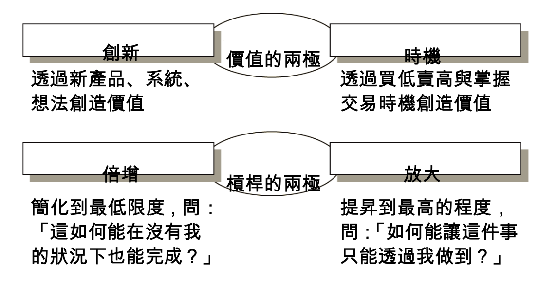 wealth-dynamics 財富原動力  價值和槓桿的兩極
