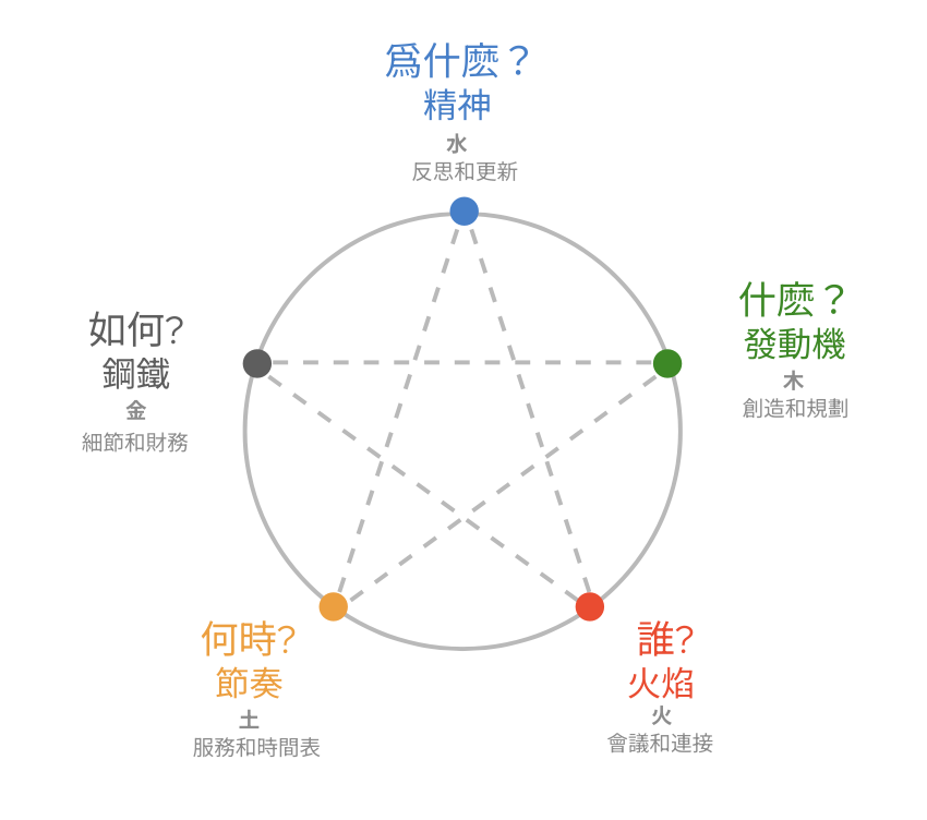 wealth-dynamics 財富原動力  五大頻率