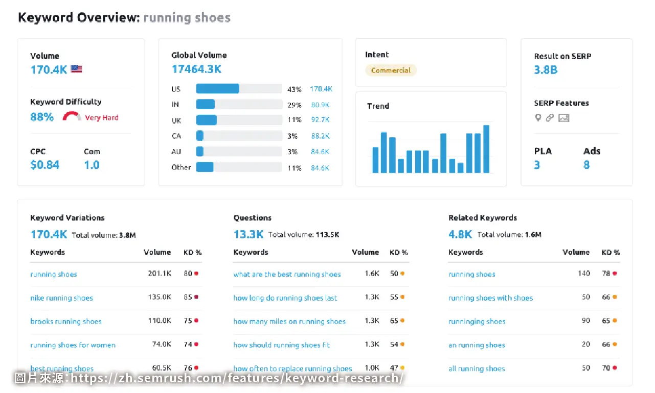 internet-marketing SEMRUSH