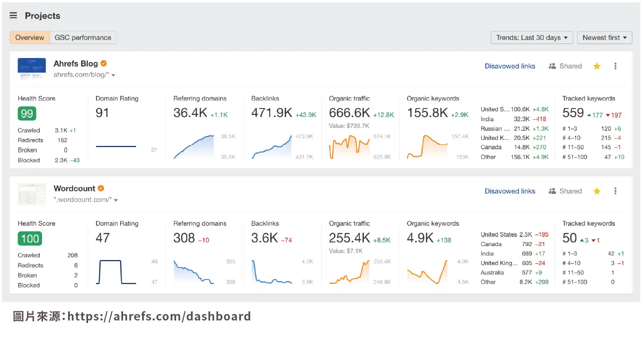 internet-marketing Ahrefs