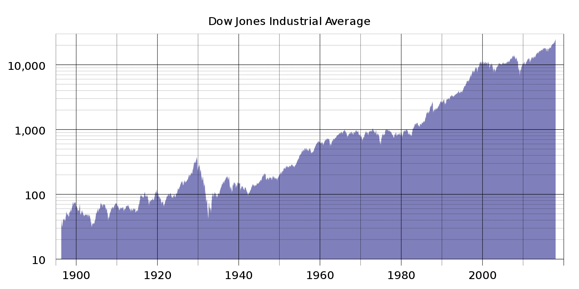 1920px DJIA historical graph to jul11 log.svg 2