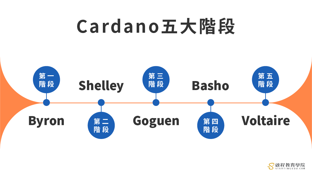 ADA幣(艾達幣)  發展五大階段