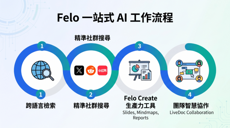 2026最新Felo是什麼？超完整Felo教學與Felo費用解析 | 啟程教育學院