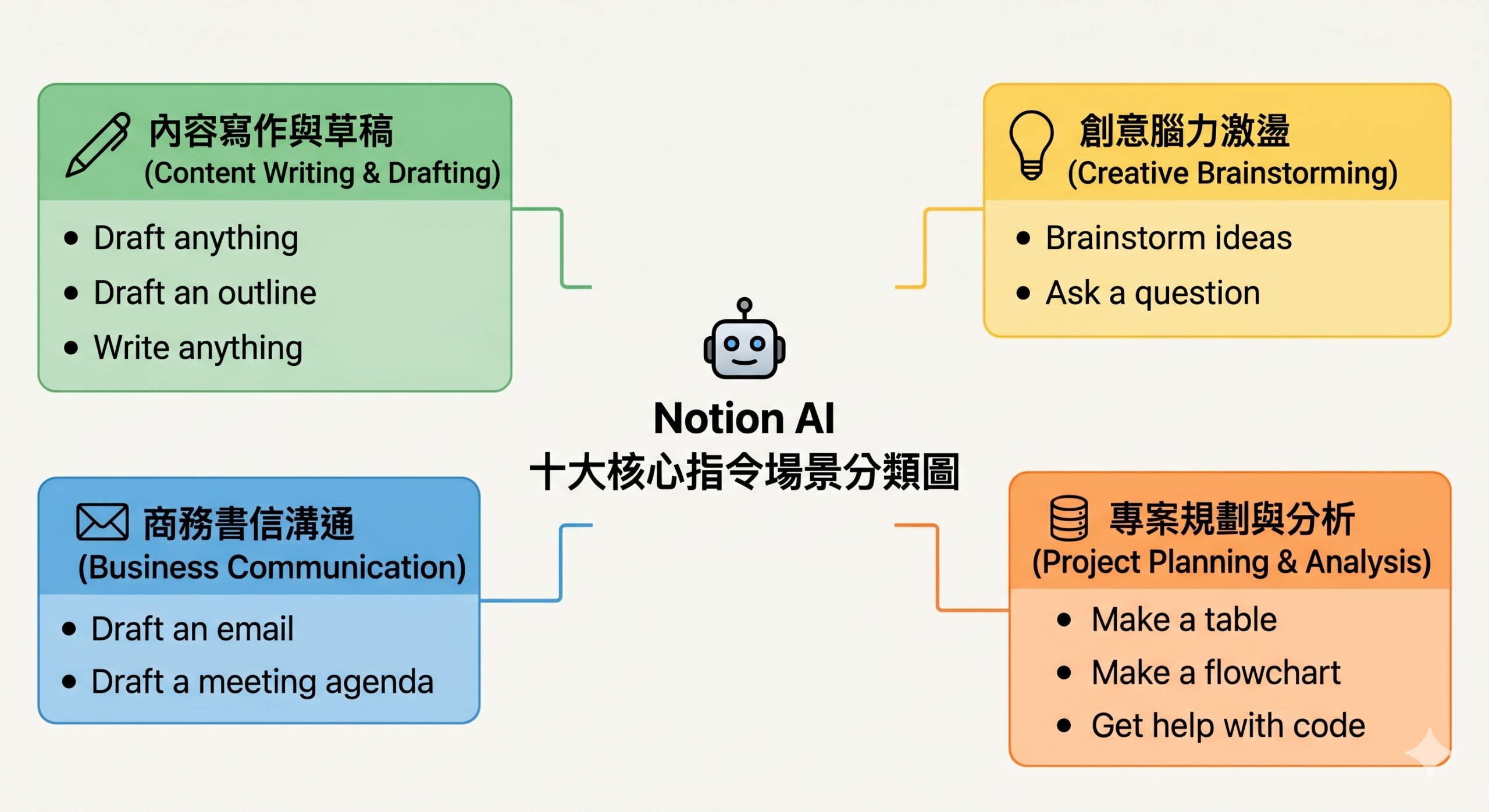 notion ai ｜notion ai教學、 notion ai是什麼  