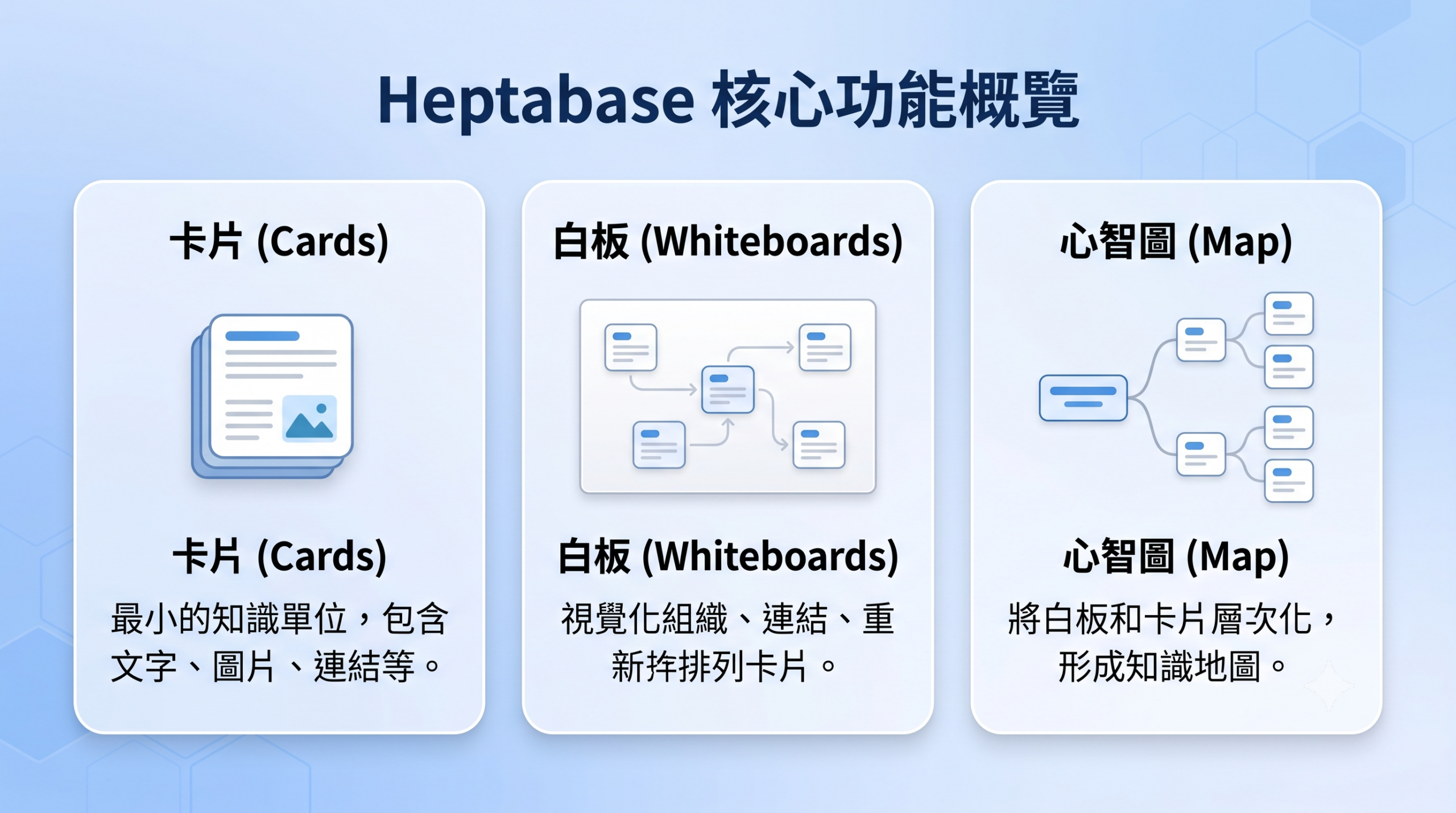 Heptabase 核心功能概覽：卡片（最小知識單位）、白板（視覺化組織）、心智圖（結構化知識地圖）的圖示與中文說明。