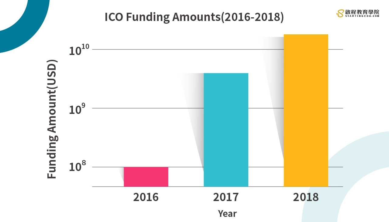 ICO是什麼?可靠的ICO項目怎麼看? 5分鐘帶你完整了解:ICO運作的機制! ICO是什麼 爆炸式增長