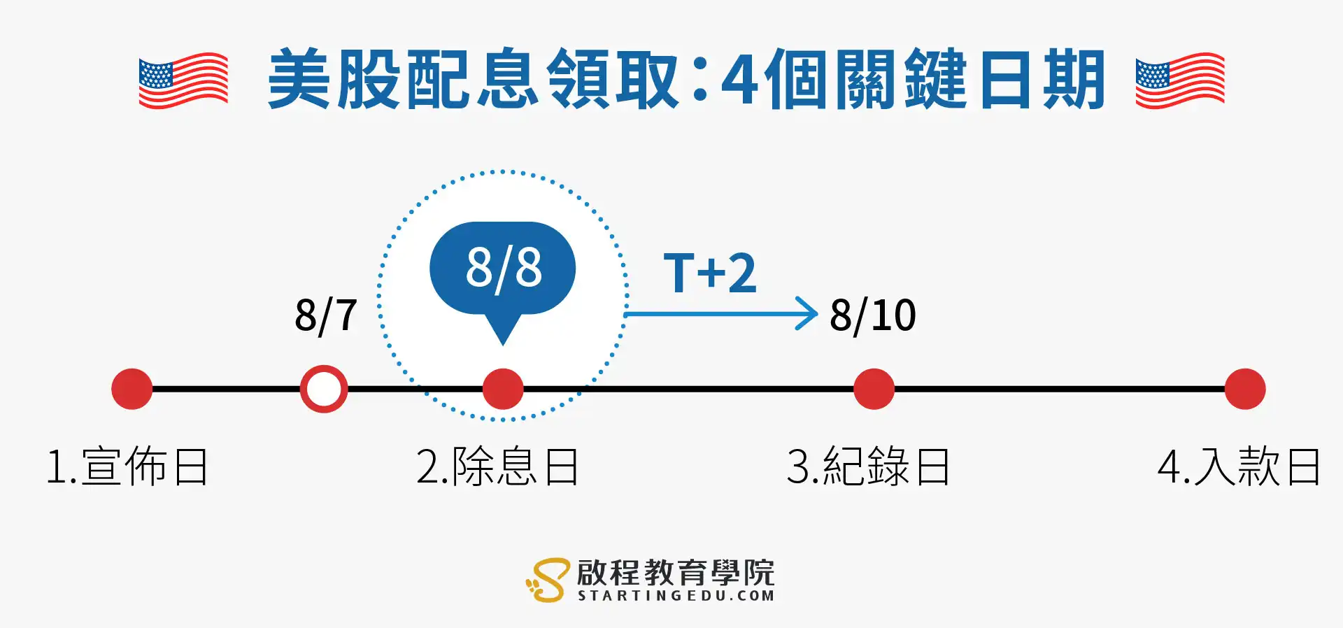 美股配息：怎麼領？怎麼算？查詢找哪裡？多久領到股息？通通1次告訴你！ | 啟程教育學院