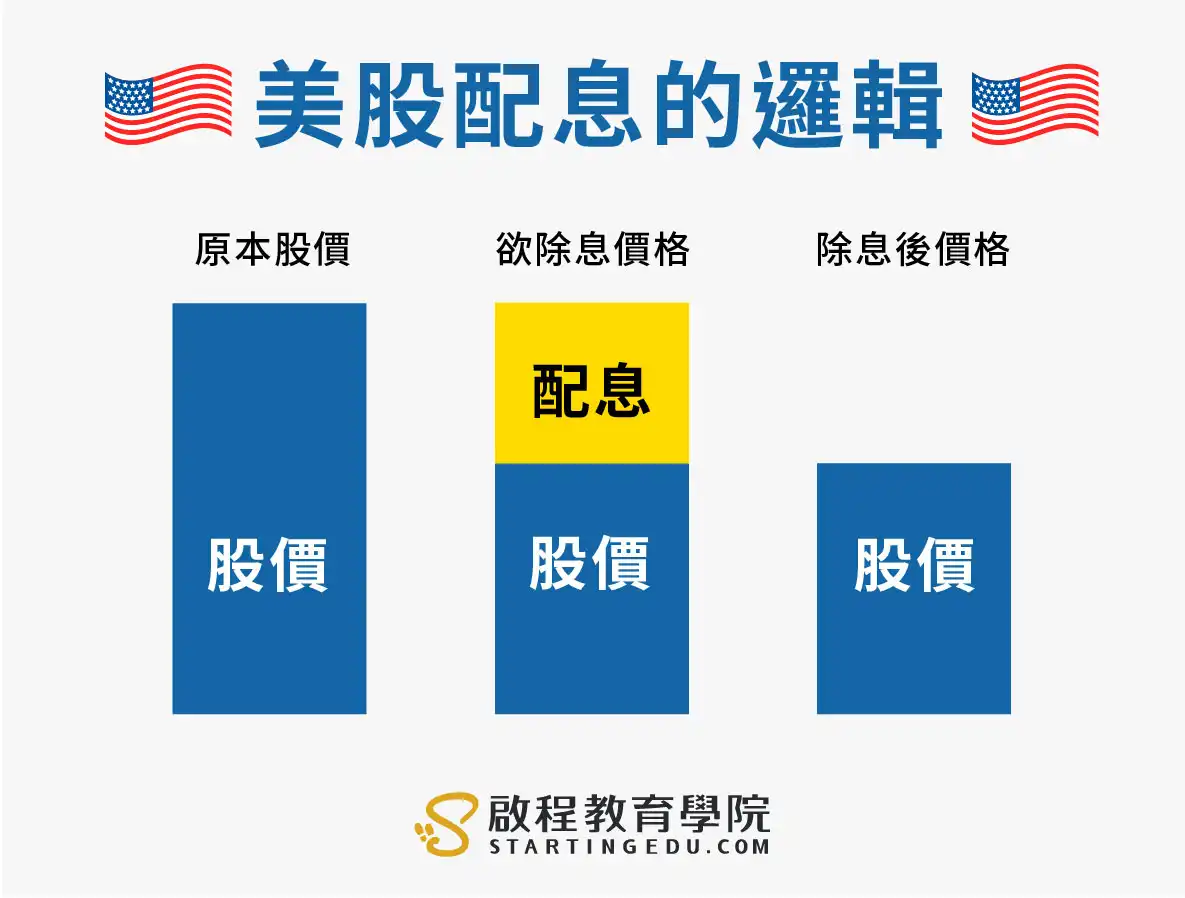 美股配息：怎麼領？怎麼算？查詢找哪裡？多久領到股息？通通1次告訴你！ | 啟程教育學院