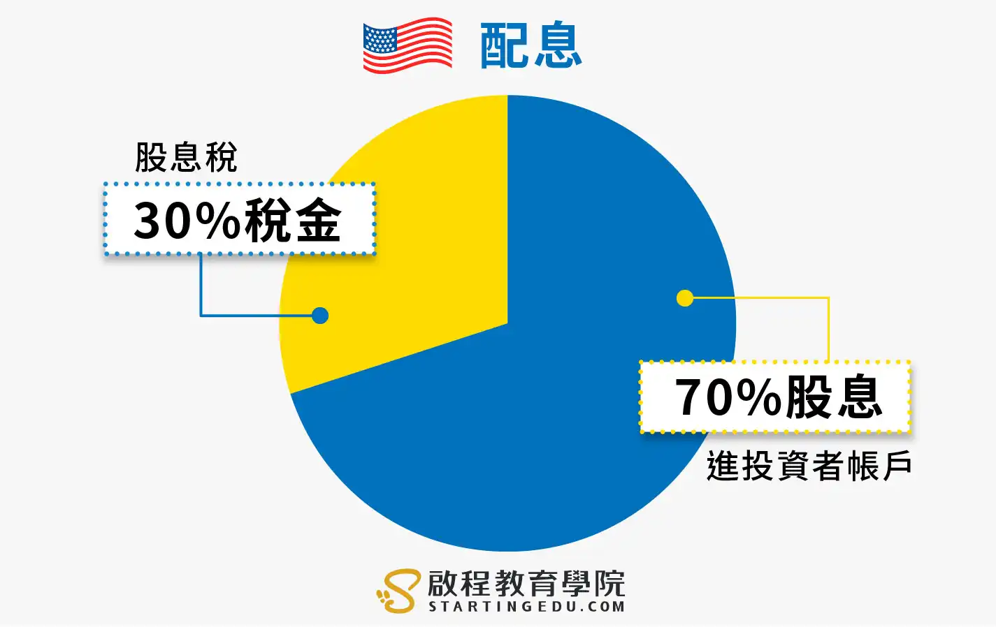美股配息：怎麼領？怎麼算？查詢找哪裡？多久領到股息？通通1次告訴你！ | 啟程教育學院