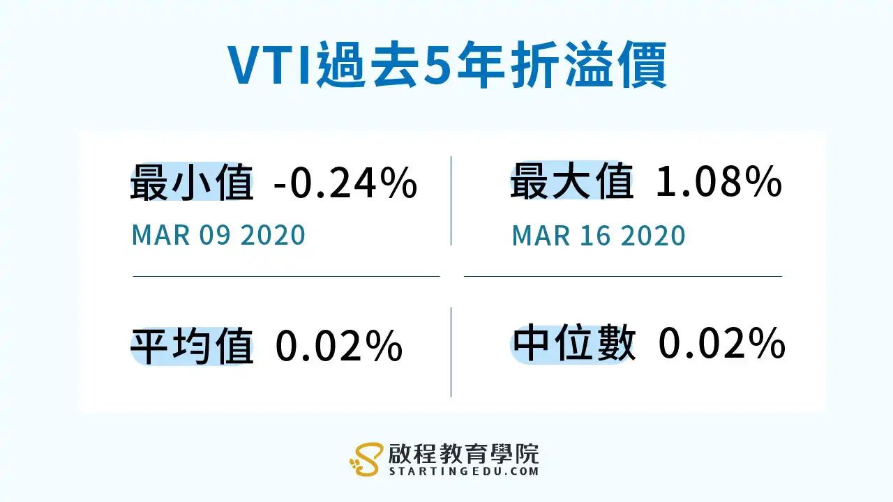 VTI配息 VTI-dividends 過去五年折溢價