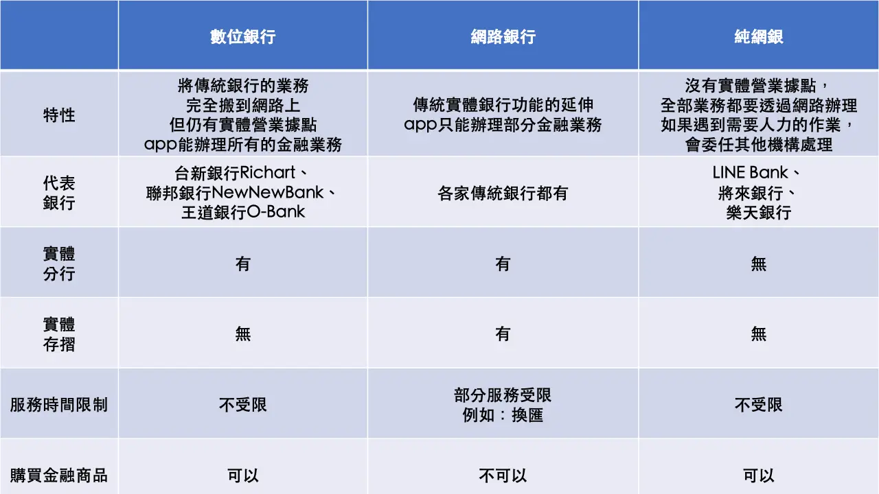 What is a digital account數位銀行、網路銀行、純網銀比較表