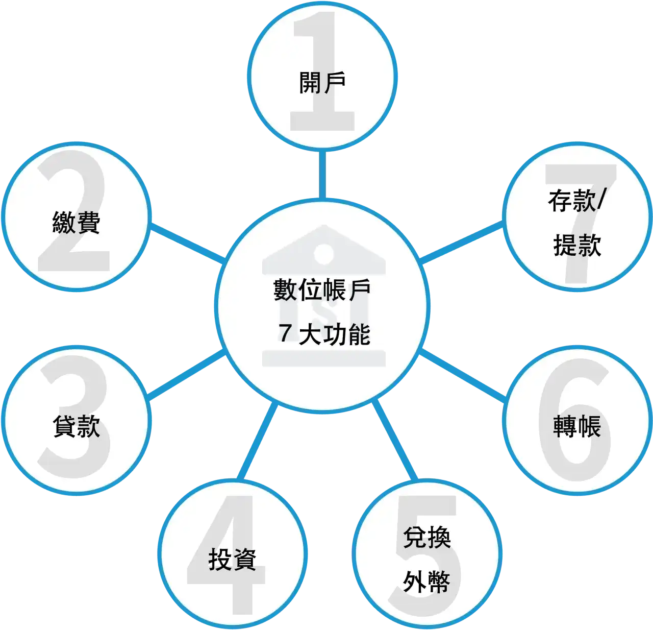 What is a digital account數位帳戶七大功能