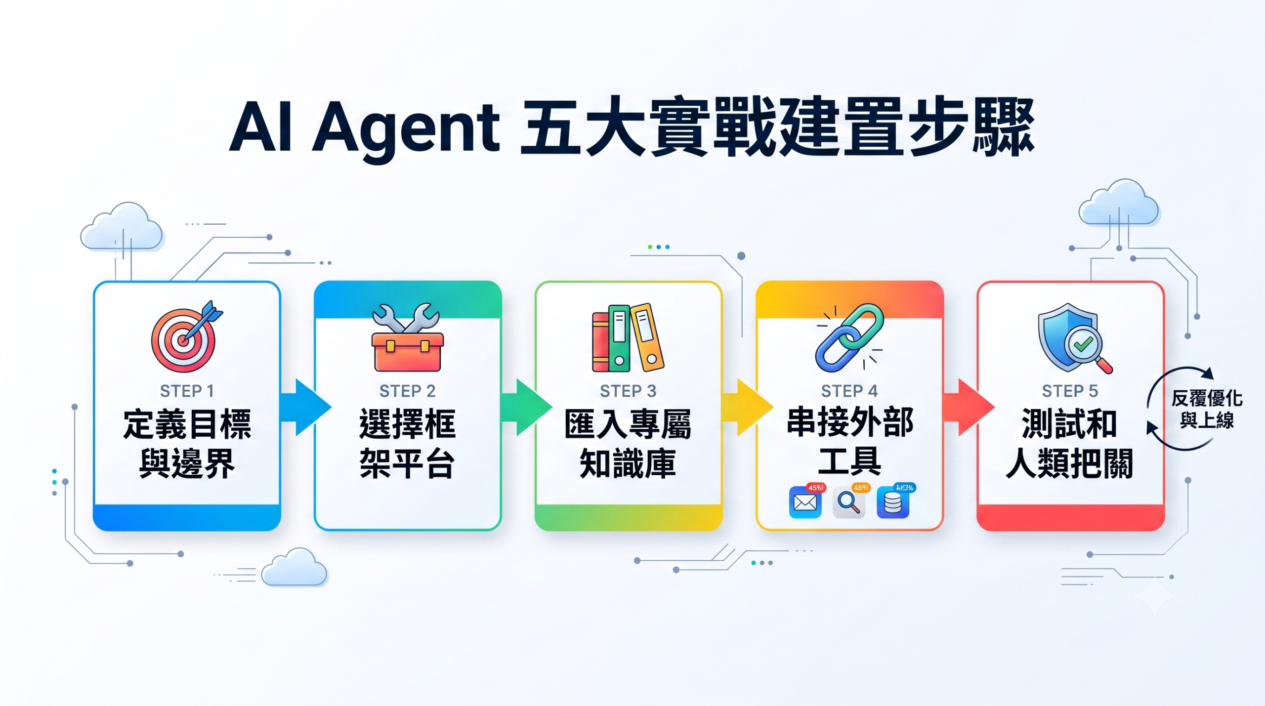 一張現代風格的資訊圖表，清晰展示了「AI Agent 五大實戰建置步驟」，包含從定義目標到測試把關的完整流程。