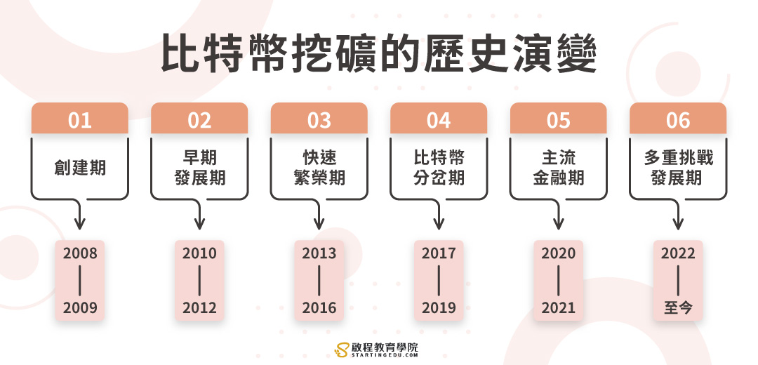 比特幣挖礦bitcoin-mining 挖礦的歷史演變