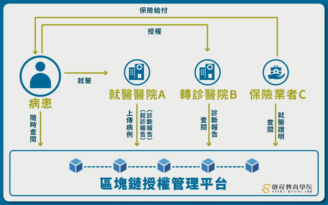 blockchain-applications區塊鏈應用  台灣離島病歷資料交換案例