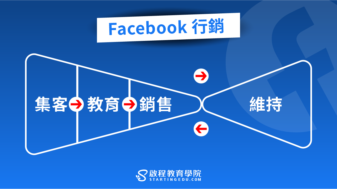 facebook-marketing fb行銷四階段關係圖