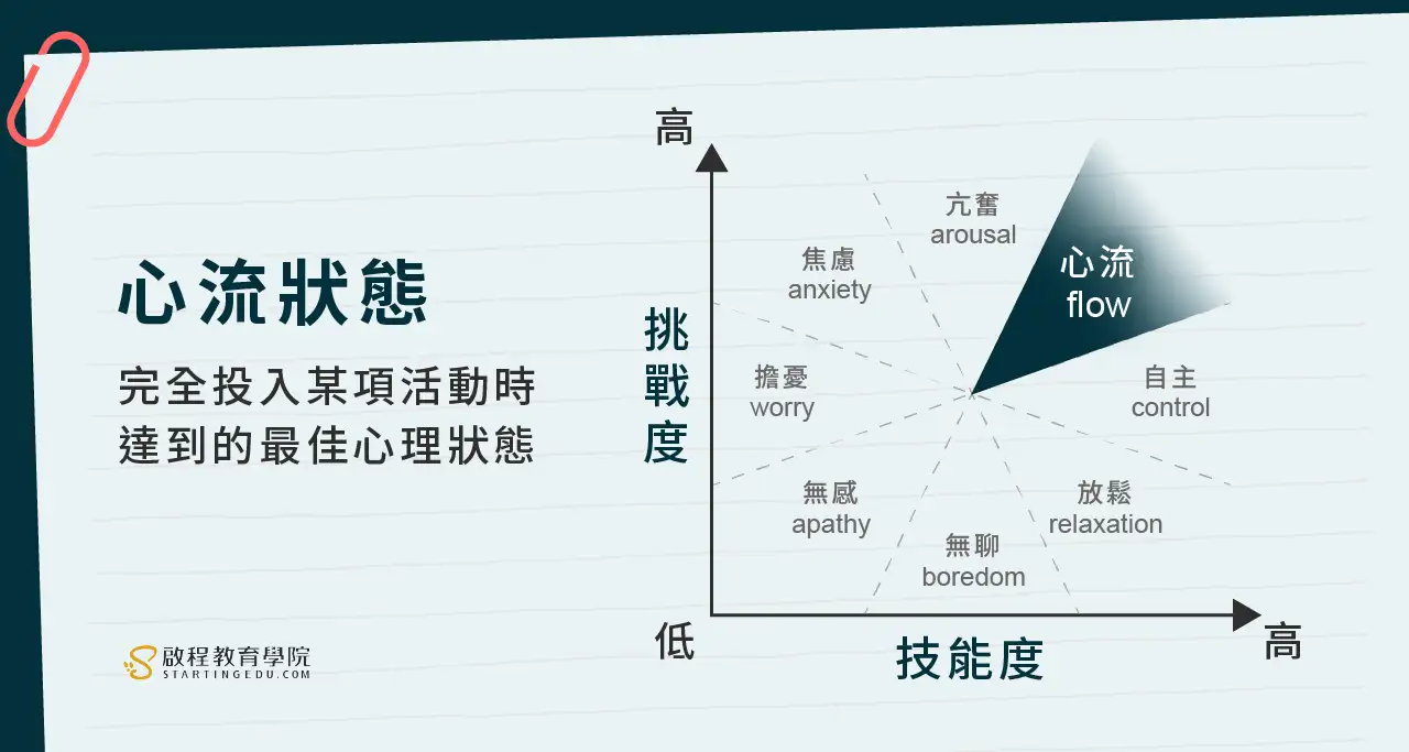 如何進入「心流狀態」?進入心流的5個步驟,讓你提高創造力! flow心流狀態定義