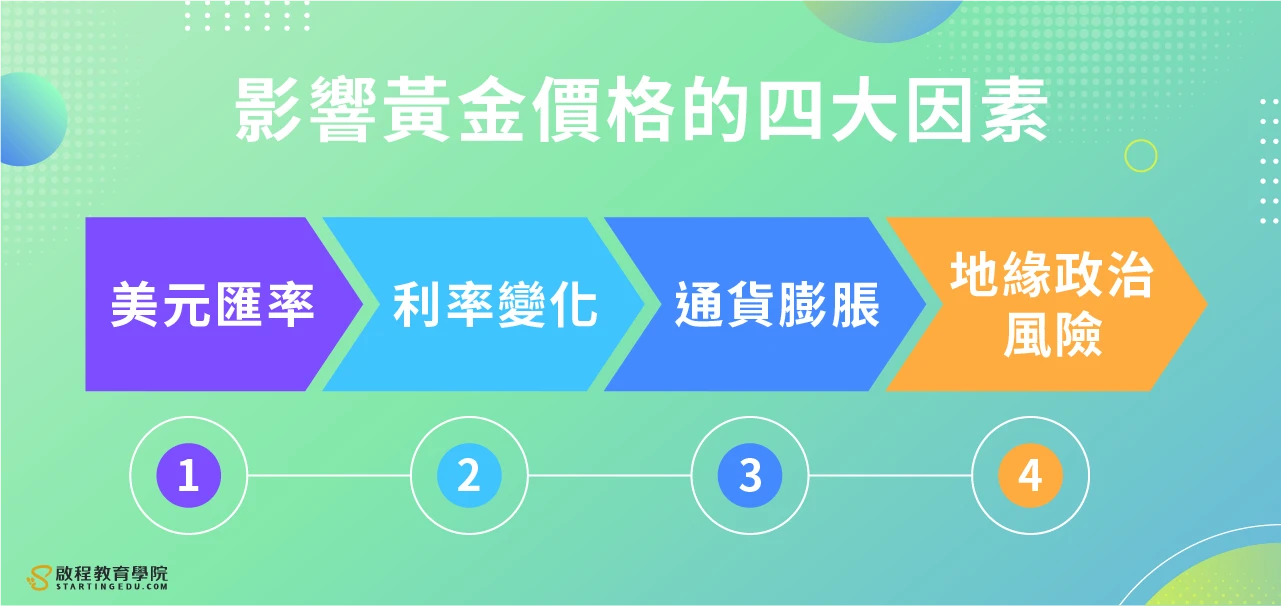 黃金ETF gold-etf  影響價格的四大因素