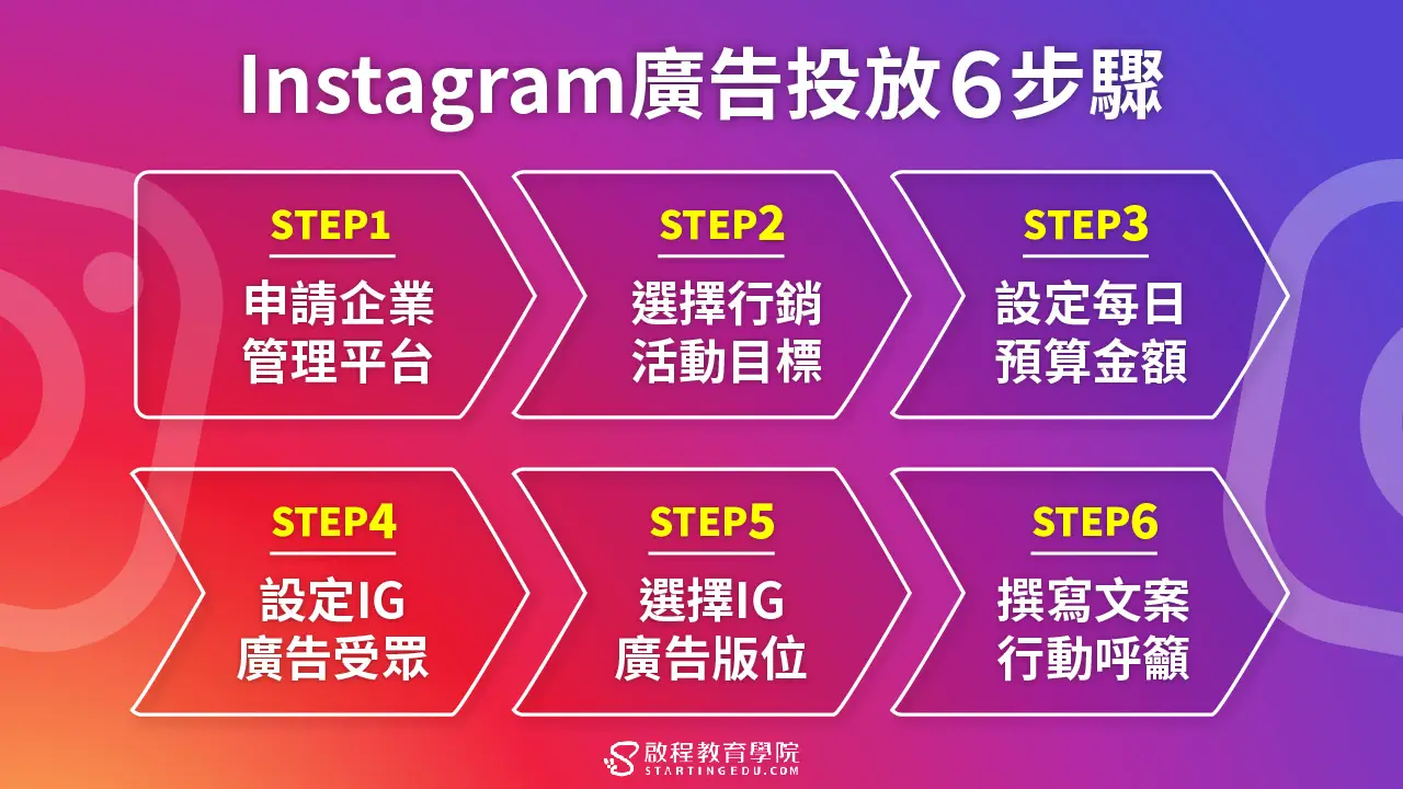 instagram-ads IG廣告投放6步驟