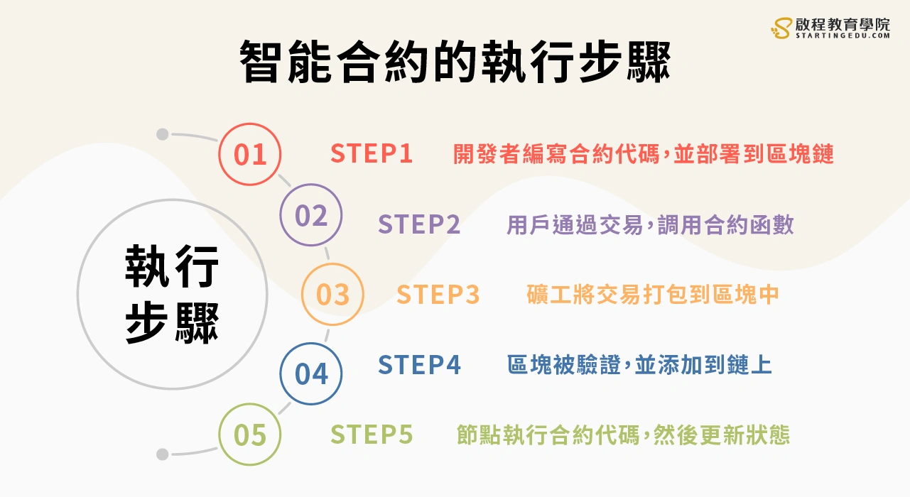 智能合約完整入門！5分鐘讓你搞懂：區塊鏈的革命性技術| 啟程教育學院