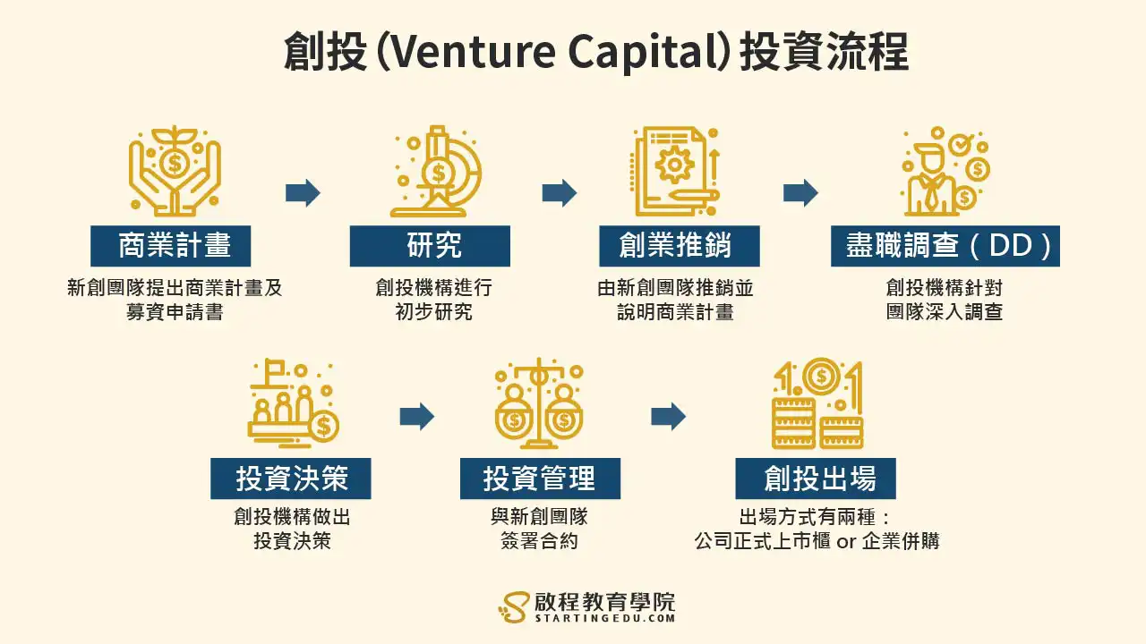 start-up Venture Capital
創業投資完整流程