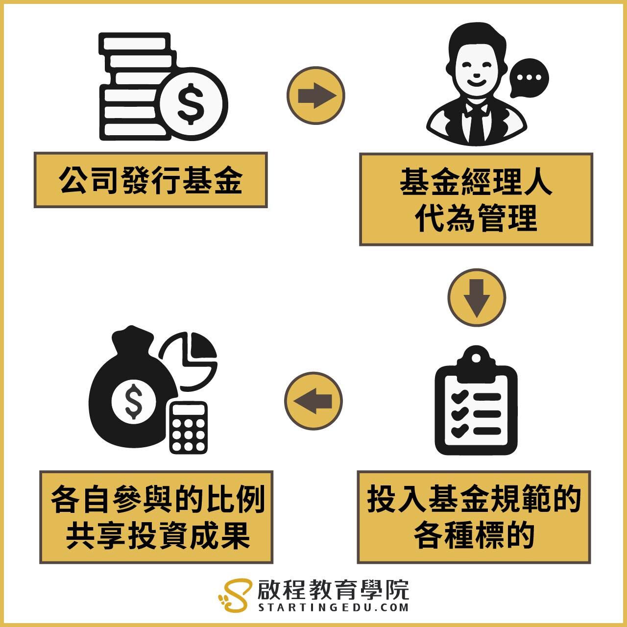 what-is-the-fund基金投資流程
